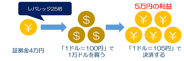 レバレッジの仕組みを解説!!初心者トレーダーは海外FX口座が有利な理由!!