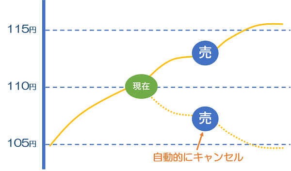 FXの注文方法と利確位置・損切り位置の設定（DMM FXを参考に）!!