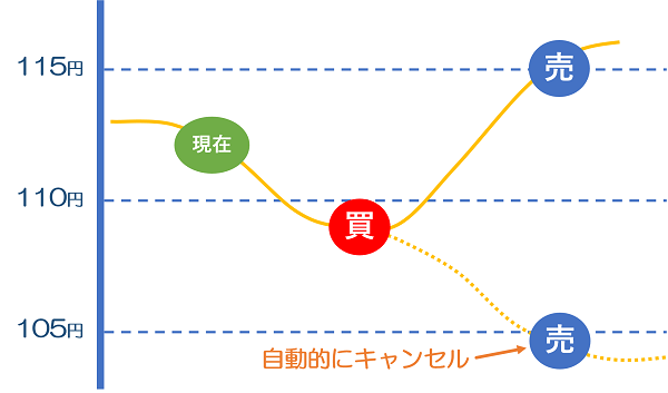 FXの注文方法と利確位置・損切り位置の設定（DMM FXを参考に）!!