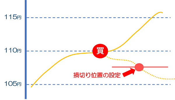 FXの注文方法と利確位置・損切り位置の設定（DMM FXを参考に）!!