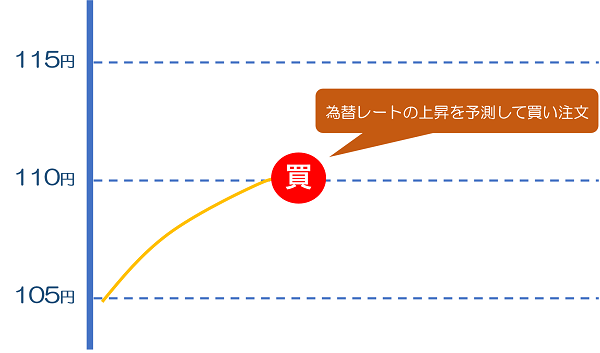 FXの注文方法と利確位置・損切り位置の設定（DMM FXを参考に）!!