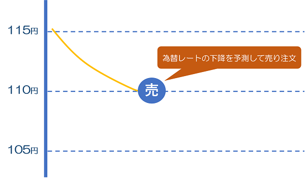 FXの注文方法と利確位置・損切り位置の設定（DMM FXを参考に）!!