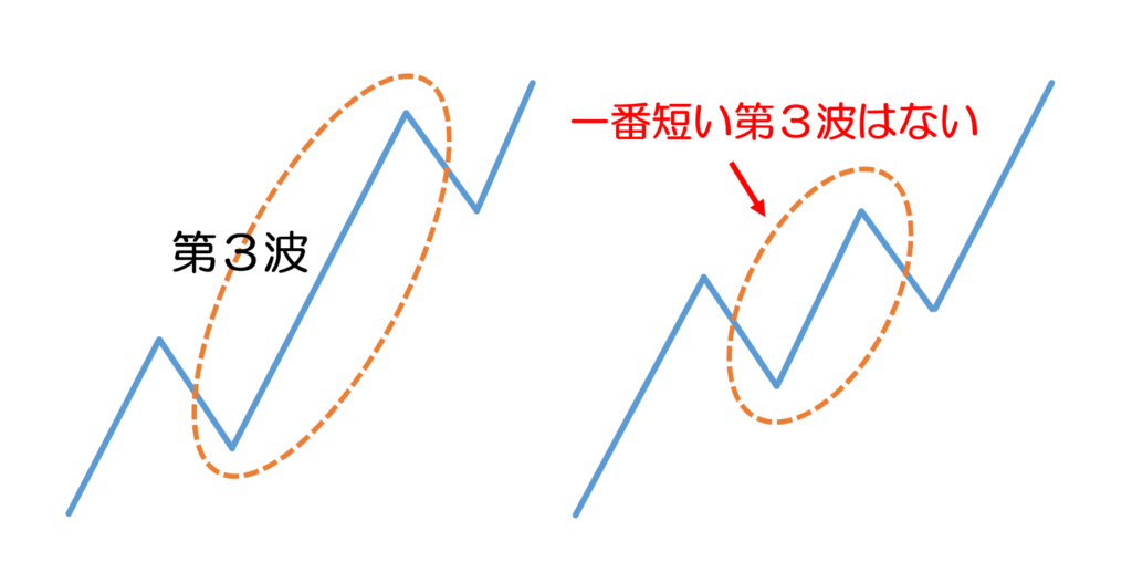 エリオット波動を徹底理解!!1～5波、a～c波って結局何なの？