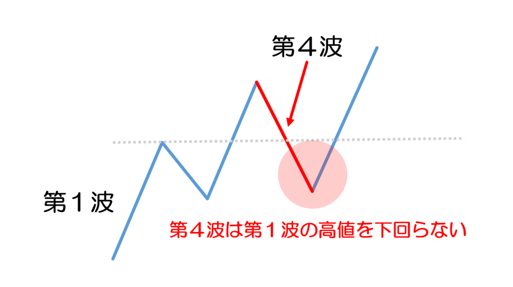 エリオット波動を徹底理解!!1～5波、a～c波って結局何なの？