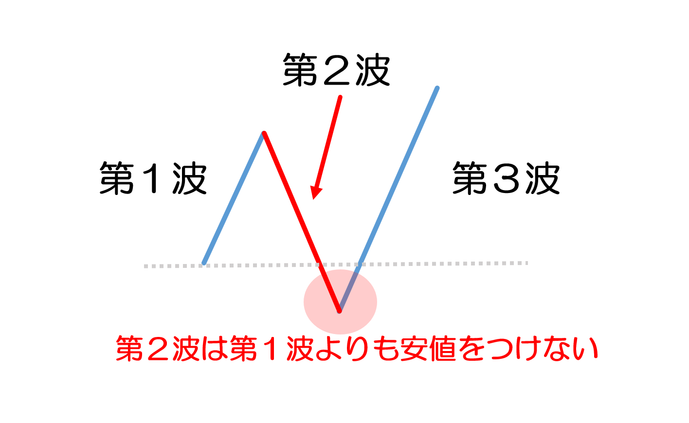 エリオット波動を徹底理解!!1～5波、a～c波って結局何なの？