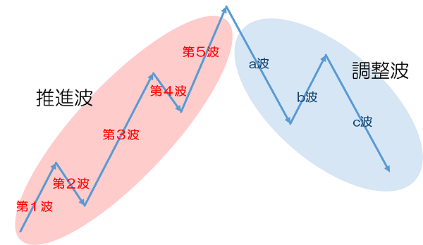 エリオット波動を徹底理解!!1～5波、a～c波って結局何なの？