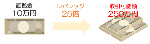 レバレッジの仕組みを解説!!初心者トレーダーは海外FX口座が有利な理由!!