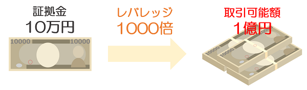 レバレッジの仕組みを解説!!初心者トレーダーは海外FX口座が有利な理由!!