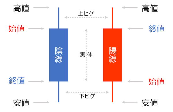 ローソク足って結構重要!?初心者トレーダーは基本パターンを覚えておこう!!