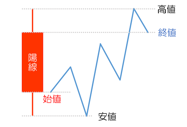 ローソク足って結構重要!?初心者トレーダーは基本パターンを覚えておこう!!