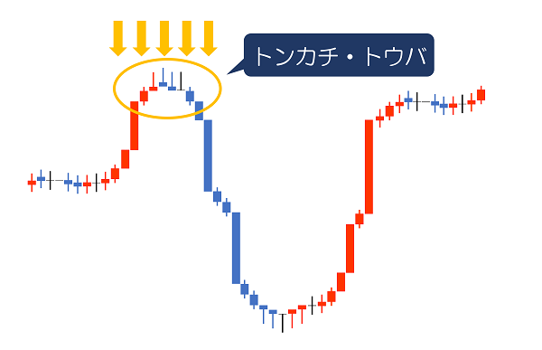 ローソク足って結構重要!?初心者トレーダーは基本パターンを覚えておこう!!