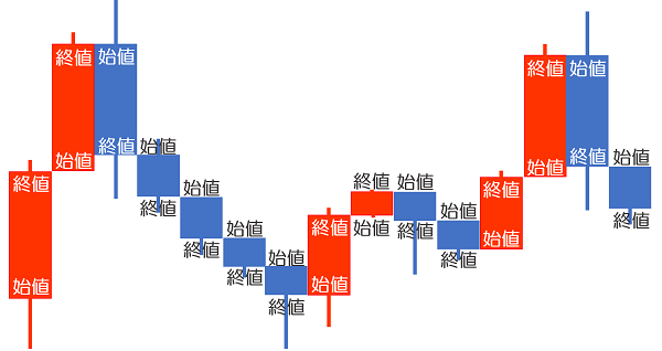ローソク足って結構重要!?初心者トレーダーは基本パターンを覚えておこう!!
