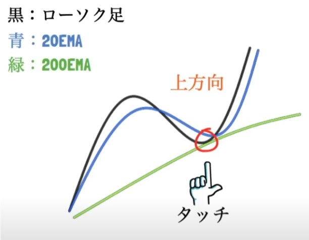 【ハイトレFX億トレーダーへの道】移動平均線の手法：具体的なエントリー方法