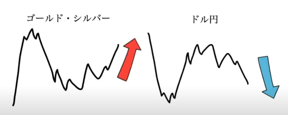 【ハイトレFX億トレーダーへの道】Gold ＆ Silver 攻略法（ゴールド＆シルバー）｜理論編
