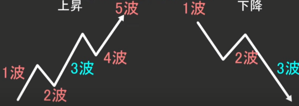 【ハイトレFX億トレーダーへの道さんに学ぶ】エリオット波動の概要と３波の見極めポイントについて徹底解説‼
