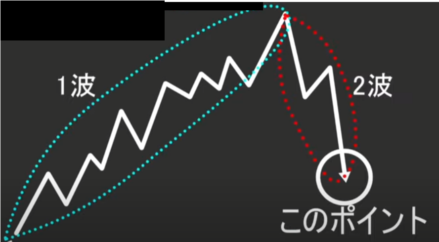 【ハイトレFX億トレーダーへの道さんに学ぶ】エリオット波動の概要と３波の見極めポイントについて徹底解説‼
