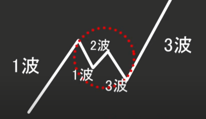 【ハイトレFX億トレーダーへの道さんに学ぶ】エリオット波動の概要と３波の見極めポイントについて徹底解説‼
