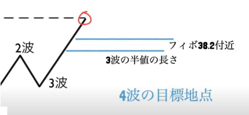 【ハイトレFX億トレーダーへの道さんに学ぶ】エリオット波動の概要と３波の見極めポイントについて徹底解説‼
