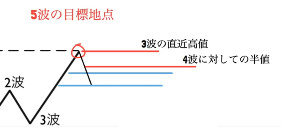 【ハイトレFX億トレーダーへの道さんに学ぶ】エリオット波動の概要と３波の見極めポイントについて徹底解説‼
