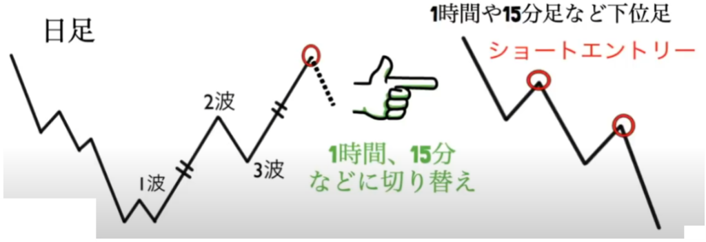 【ハイトレFX億トレーダーへの道さんに学ぶ】エリオット波動の概要と３波の見極めポイントについて徹底解説‼
