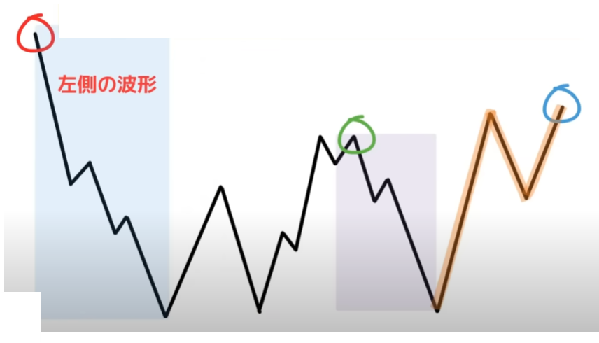 【ハイトレFX億トレーダーへの道さんに学ぶ】環境認識のやり方（左側の波形を読み取る方法）│理論編＆実践編