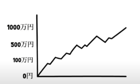【ハイトレFX億トレーダーへの道さんに学ぶ】目標金額までのトレードルールとロットの段階的な増やし方