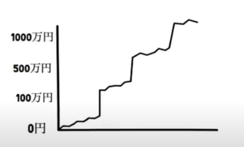 【ハイトレFX億トレーダーへの道さんに学ぶ】目標金額までのトレードルールとロットの段階的な増やし方