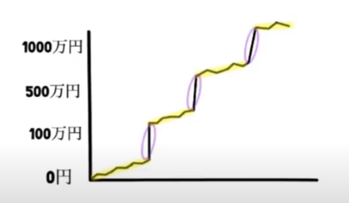 【ハイトレFX億トレーダーへの道さんに学ぶ】目標金額までのトレードルールとロットの段階的な増やし方