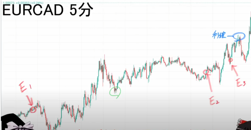【ハイトレFX億トレーダーへの道さんに学ぶ】リアルトレード実況：第52話「ユーロカナダ」ピラミッティング・エリオット波動│まとめ