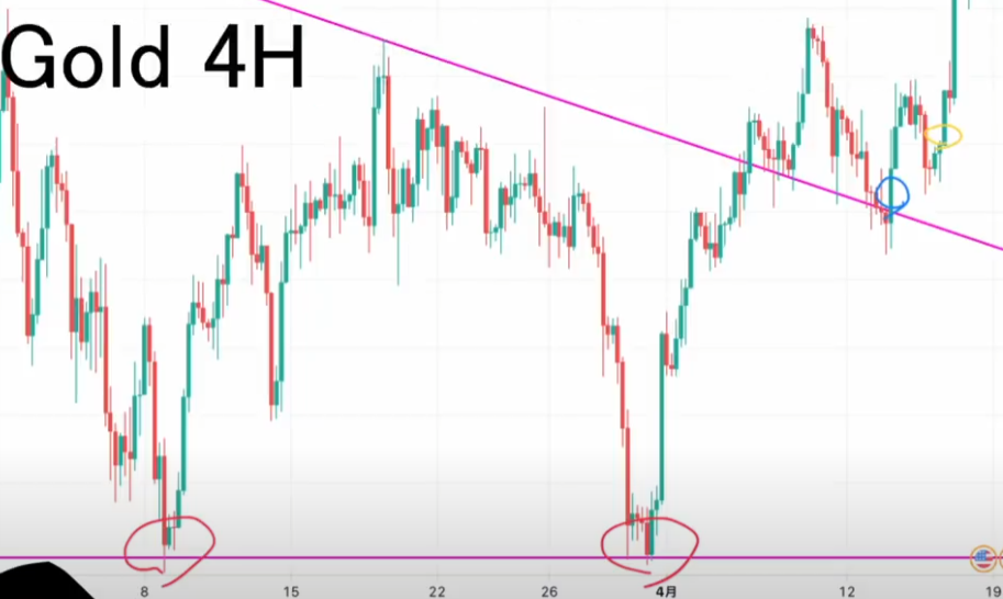 【ハイトレFX億トレーダーへの道さんに学ぶ】リアルトレード実況：第53話「ゴールド」ダブルボトム│まとめ
