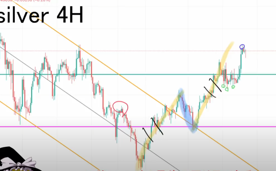 【ハイトレFX億トレーダーへの道さんに学ぶ】リアルトレード実況：第54話「シルバー」逆三尊・エリオット波動│まとめ