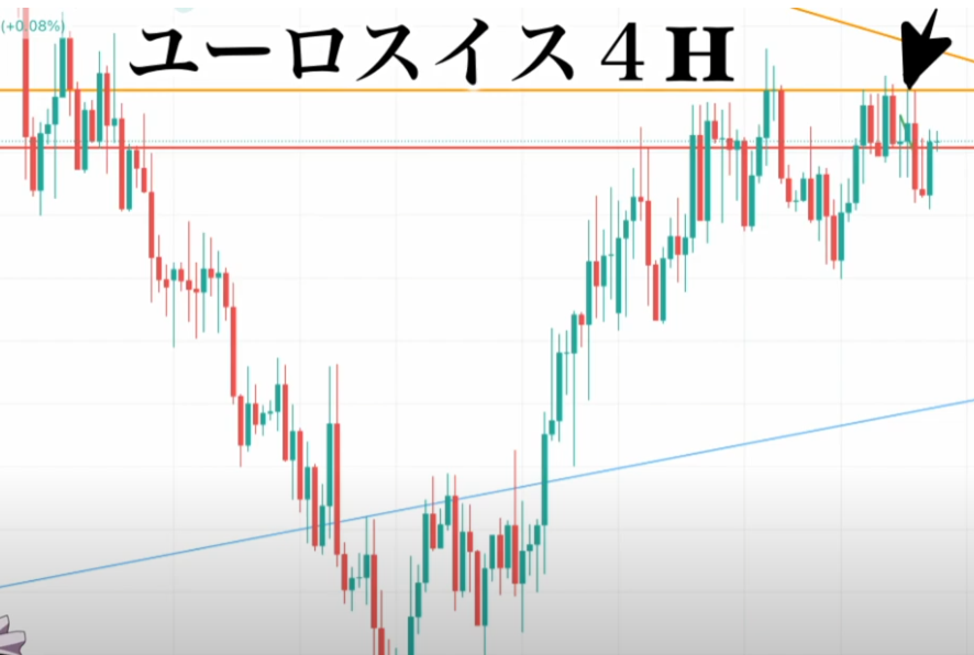 【ハイトレFX億トレーダーへの道さんに学ぶ】リアルトレード実況：第69話「ユーロスイス」スキャルピング、ダブルボトム│まとめ