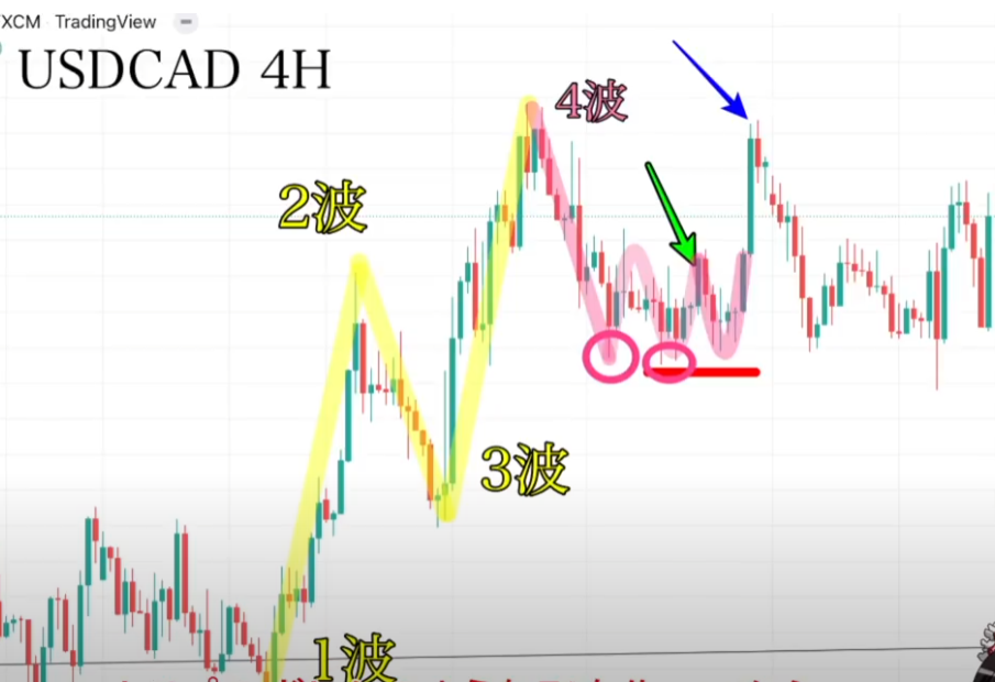 【ハイトレFX億トレーダーへの道さんに学ぶ】リアルトレード実況：第110話「ドルカナダ」エリオット波動・ダブルボトム│まとめ