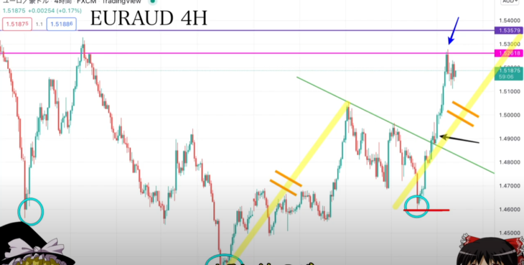 【ハイトレFX億トレーダーへの道さんに学ぶ】リアルトレード実況：第121話「ユーロオージー」エリオット波動・逆三尊・横軸調整│まとめ